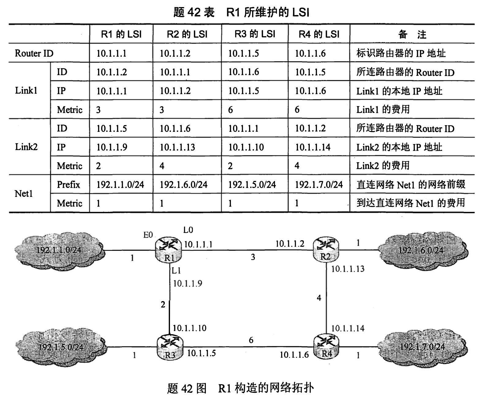 题42表 R1所维护的LSI及题42图 R1构造的网络拓扑